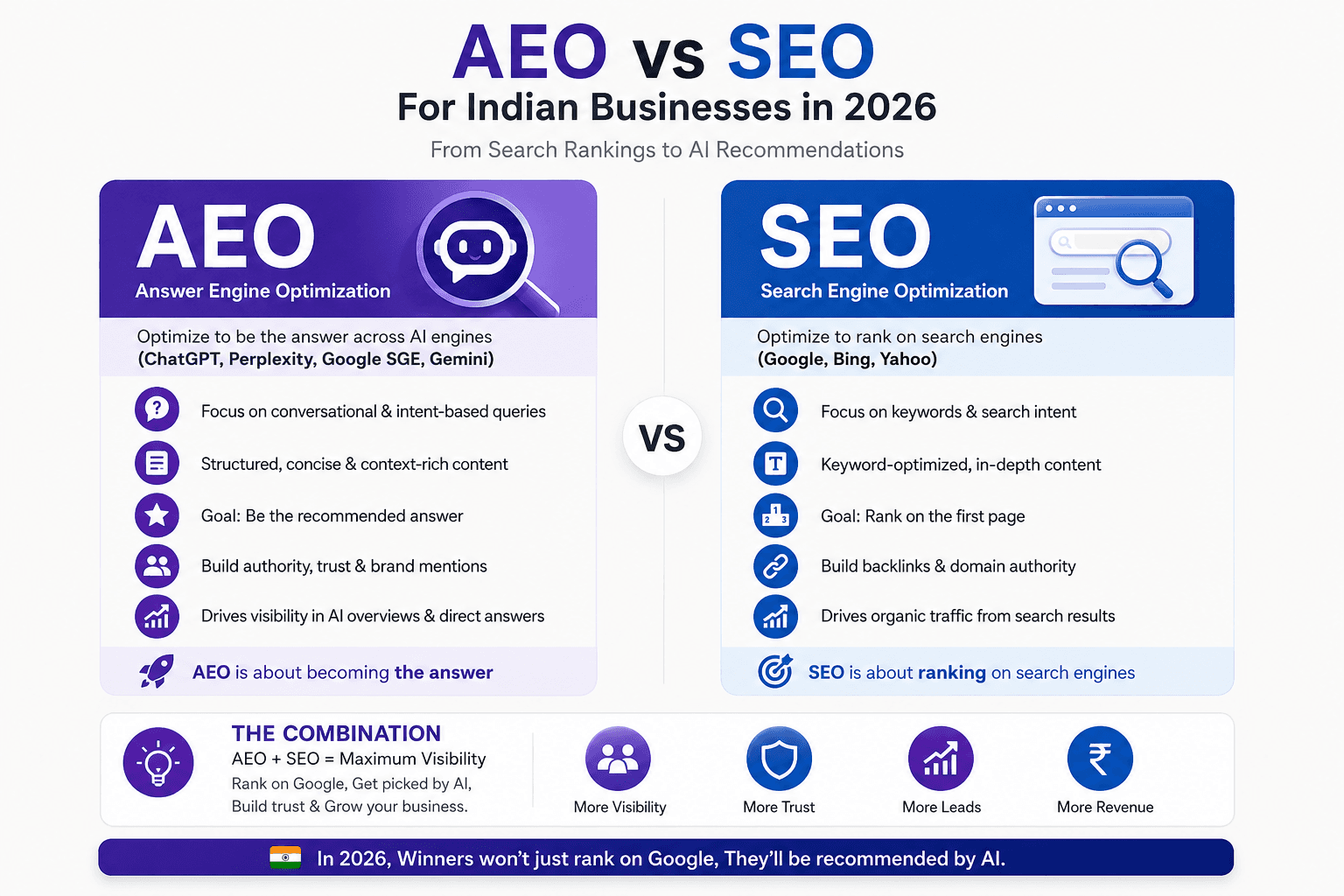 AEO vs SEO for Indian Businesses in 2026